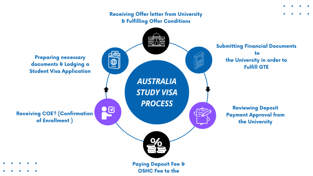 study visa process australia