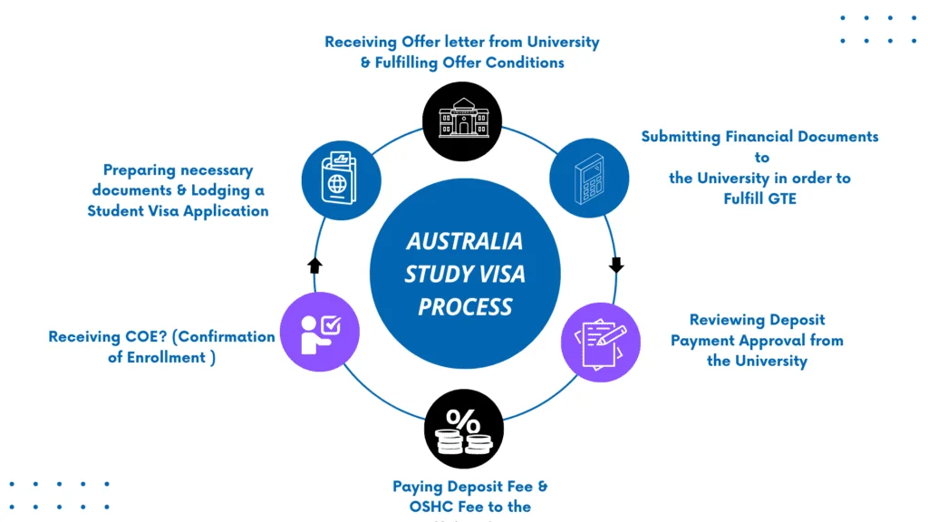 study visa Australia