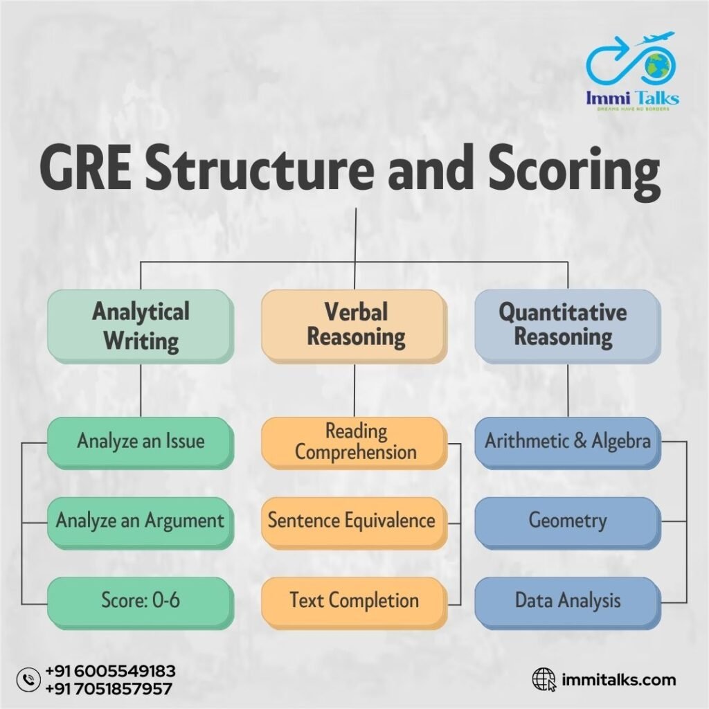 GRE Structure 